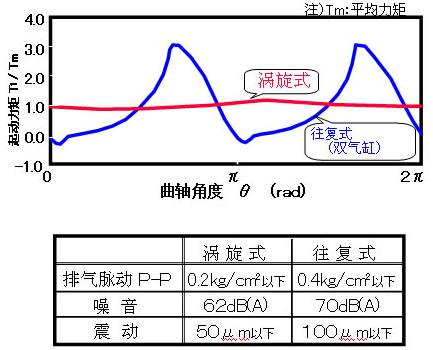 大金压缩机的优势