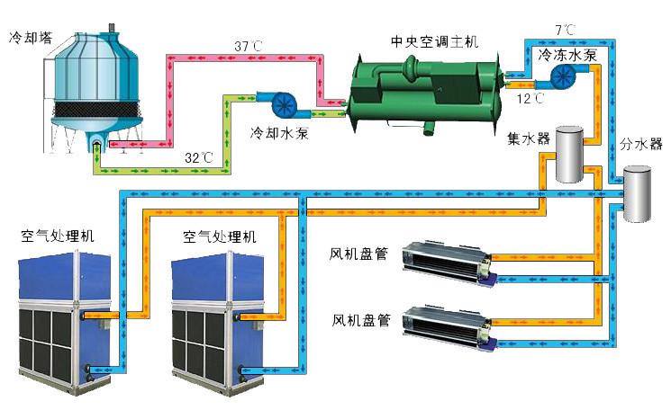 中央空调制冷系统解决方案